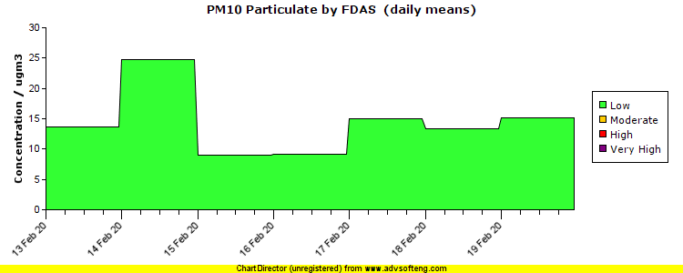 PM10 Particulate (by FDAS) pollution chart